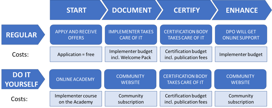 Certification Value and Cost Europrivacy Certification